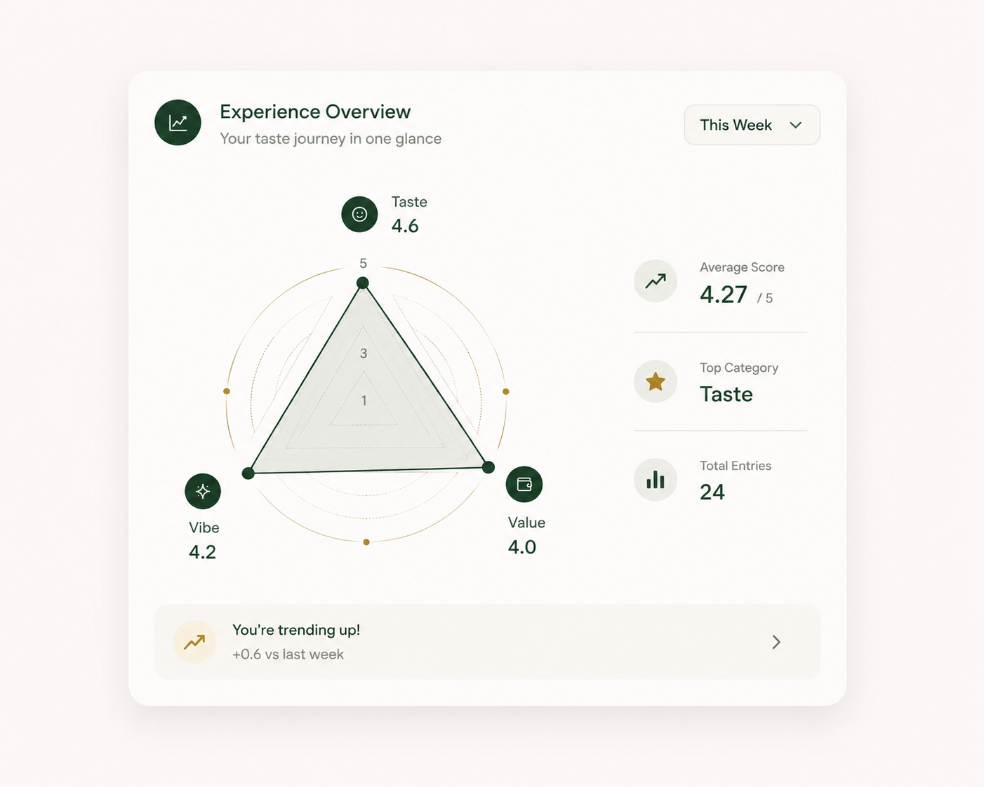 Taste DNA Graph